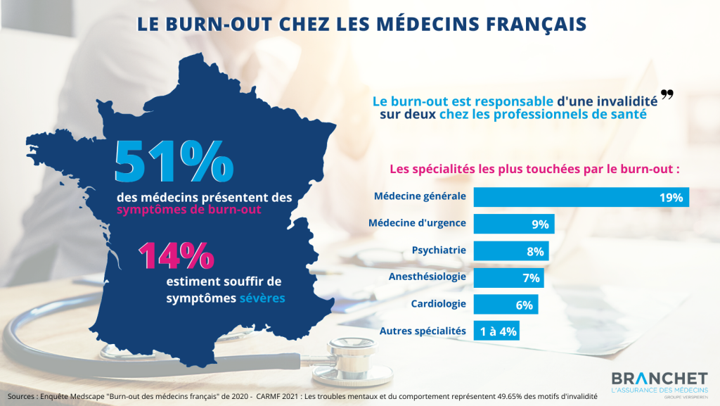 Burn-out des médecins - infographie