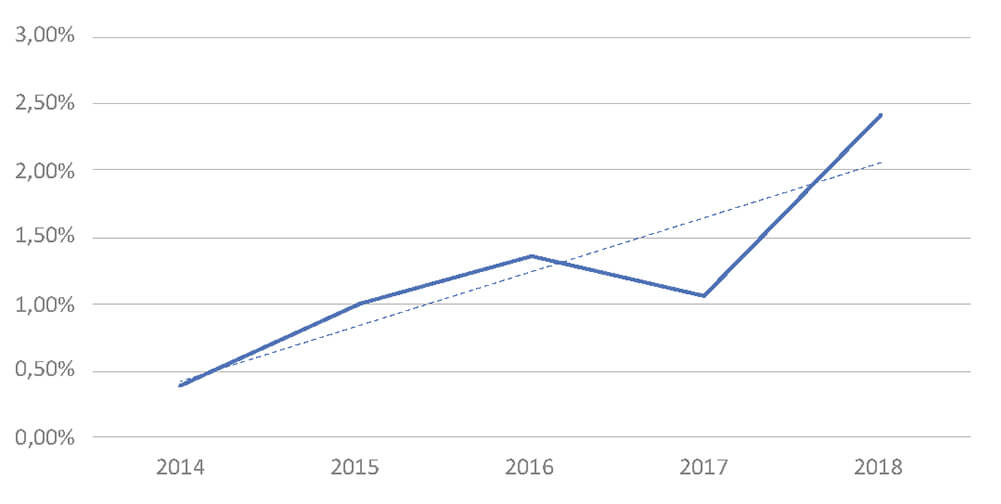 graphique représentant le pourcentage de dossiers clos à plus de 500 K€ chez Branchet