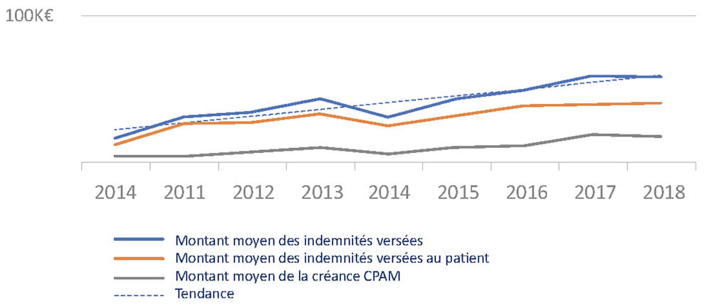 graphique représentant l'évolution des indemnités versées par Branchet