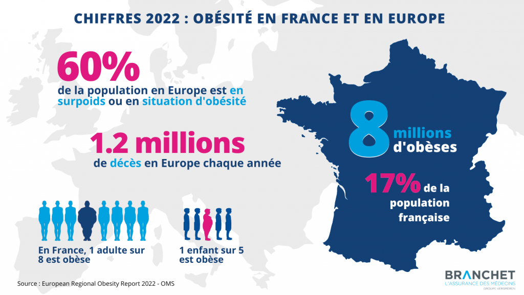 obésité en Europe et France 2022